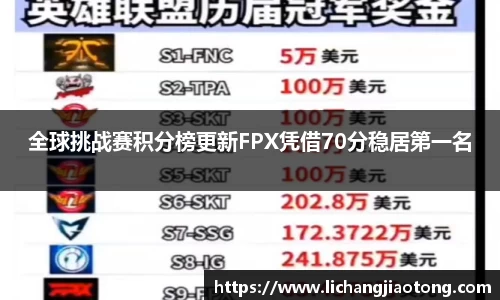 全球挑战赛积分榜更新FPX凭借70分稳居第一名